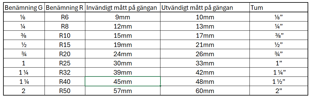 översättningstabell för gängor