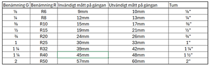 översättningstabell för gängor